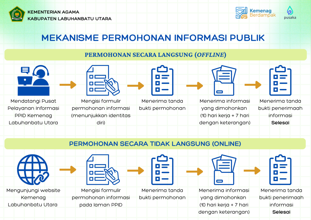 Alur Permohonan Informasi Publik